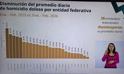 Avala Federación estrategia de seguridad en SLP: Lidera reducción de homicidios en el país
